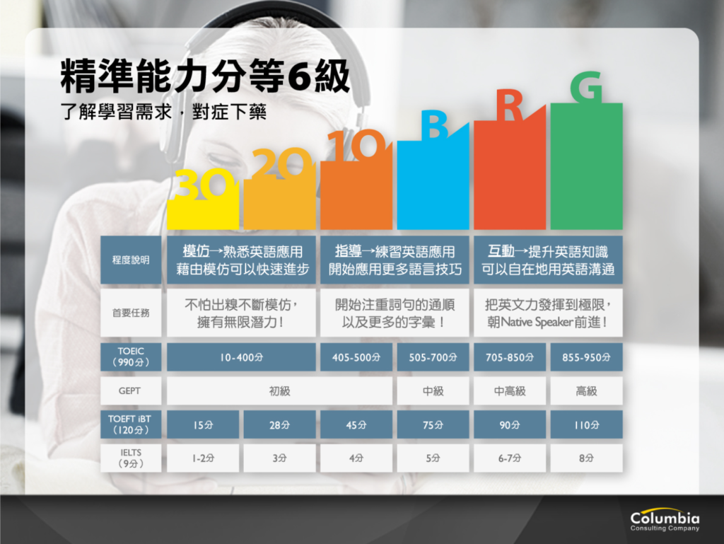 英文程度分級